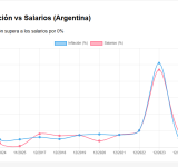 Inflación vs Salarios en Argentina 2026: evolución del RIPTE y datos oficiales actualizados